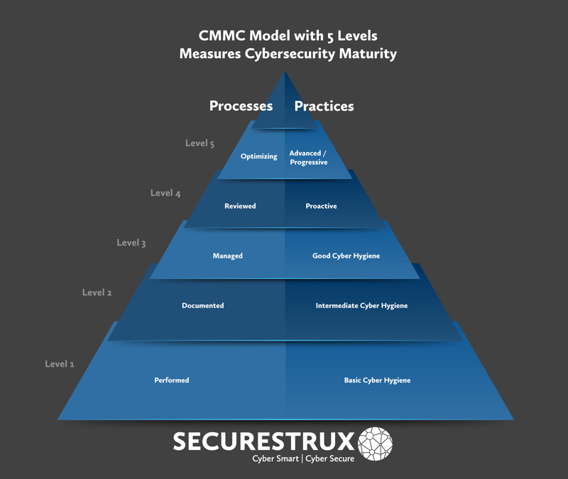 CMMC Maturity Levels