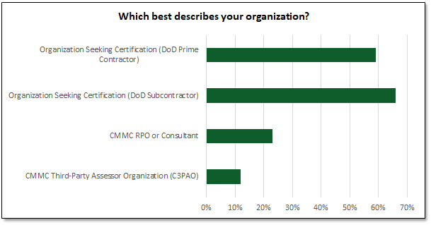 Which Best Describes your Organization