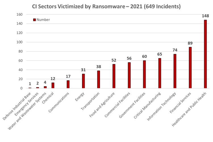ci sectors victimized by ransomware 2021