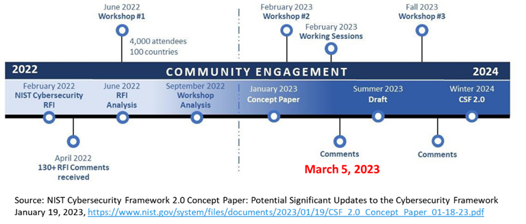 Nist Community Engagement Timeline