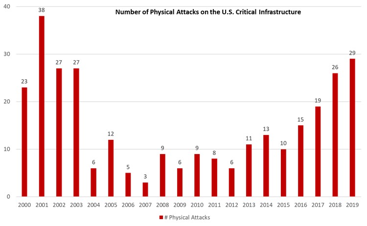 number of physical attacks on the U.S. critical infrastructure per year